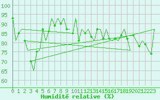 Courbe de l'humidit relative pour Vlieland