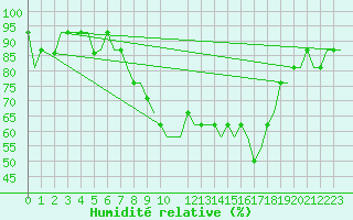 Courbe de l'humidit relative pour Edinburgh Airport