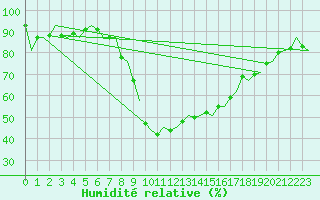 Courbe de l'humidit relative pour Maastricht / Zuid Limburg (PB)