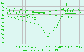 Courbe de l'humidit relative pour Asturias / Aviles
