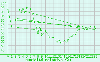 Courbe de l'humidit relative pour Hahn