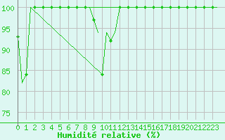 Courbe de l'humidit relative pour Torino / Caselle