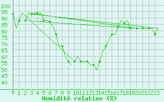 Courbe de l'humidit relative pour Luqa