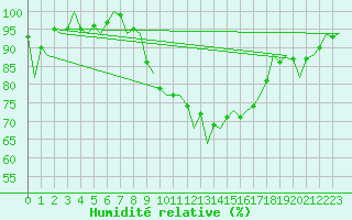 Courbe de l'humidit relative pour Schaffen (Be)