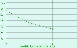 Courbe de l'humidit relative pour Learmonth Airport