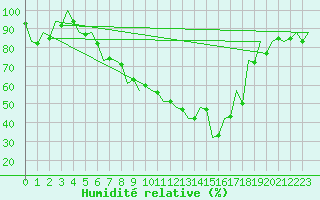 Courbe de l'humidit relative pour Debrecen