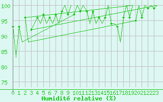 Courbe de l'humidit relative pour Platform Awg-1 Sea