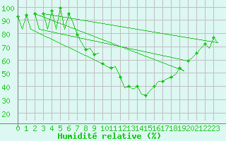 Courbe de l'humidit relative pour Vigo / Peinador
