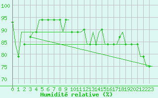 Courbe de l'humidit relative pour Hihifo Ile Wallis