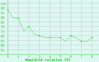 Courbe de l'humidit relative pour Banjarmasin / Syamsuddin Noor