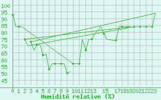 Courbe de l'humidit relative pour Yangon