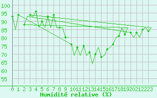 Courbe de l'humidit relative pour Samedam-Flugplatz