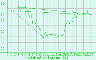 Courbe de l'humidit relative pour Batman