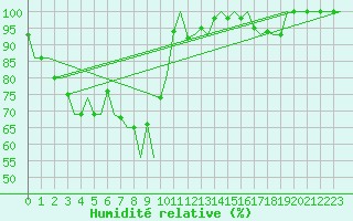 Courbe de l'humidit relative pour Batman