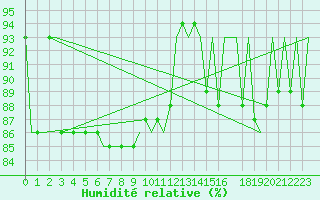 Courbe de l'humidit relative pour Kemi