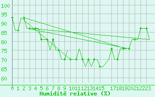 Courbe de l'humidit relative pour Benbecula