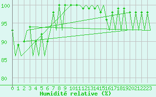 Courbe de l'humidit relative pour Augsburg