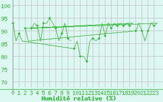 Courbe de l'humidit relative pour Suceava / Salcea