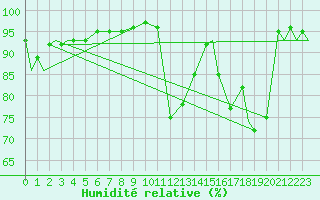 Courbe de l'humidit relative pour Evenes