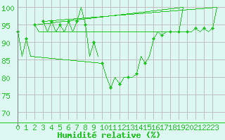 Courbe de l'humidit relative pour Lechfeld