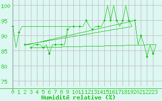 Courbe de l'humidit relative pour Eindhoven (PB)