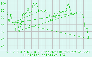 Courbe de l'humidit relative pour Poznan