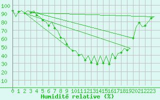 Courbe de l'humidit relative pour Vilhelmina