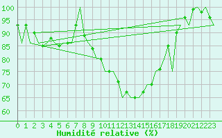 Courbe de l'humidit relative pour Volkel