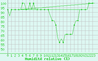 Courbe de l'humidit relative pour Spadeadam