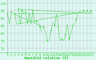 Courbe de l'humidit relative pour Burgos (Esp)