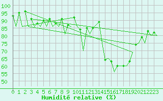 Courbe de l'humidit relative pour Kirkwall Airport