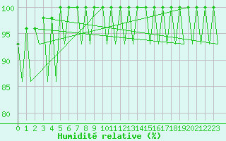 Courbe de l'humidit relative pour Jyvaskyla
