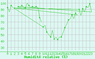 Courbe de l'humidit relative pour Locarno-Magadino