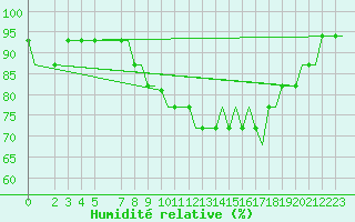Courbe de l'humidit relative pour Southend-On-Sea