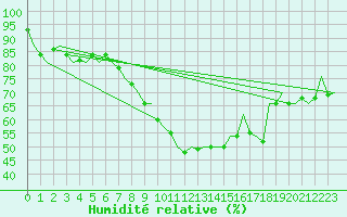 Courbe de l'humidit relative pour Salzburg-Flughafen