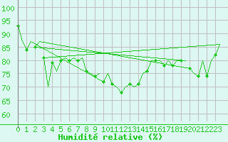 Courbe de l'humidit relative pour Bratislava Ivanka