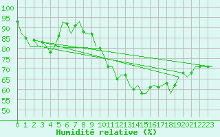 Courbe de l'humidit relative pour Benson