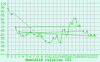 Courbe de l'humidit relative pour Madrid / Barajas (Esp)