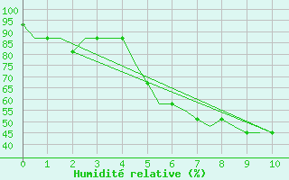 Courbe de l'humidit relative pour Kalmar