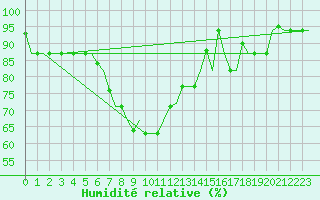 Courbe de l'humidit relative pour Adana / Sakirpasa