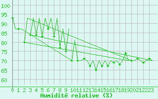 Courbe de l'humidit relative pour Lugano (Sw)