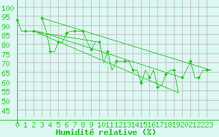 Courbe de l'humidit relative pour Venezia / Tessera