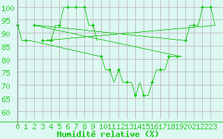 Courbe de l'humidit relative pour Dortmund / Wickede