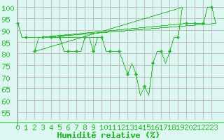 Courbe de l'humidit relative pour Bristol / Lulsgate