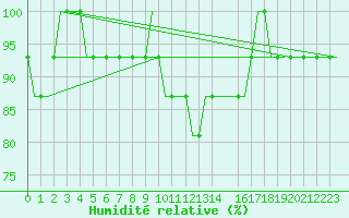 Courbe de l'humidit relative pour Torsby