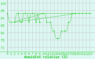 Courbe de l'humidit relative pour Norwich Weather Centre