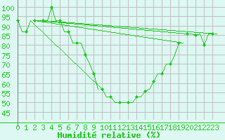 Courbe de l'humidit relative pour Belgorod