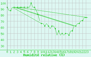 Courbe de l'humidit relative pour Niederrhein