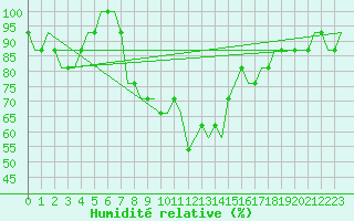 Courbe de l'humidit relative pour Kursk