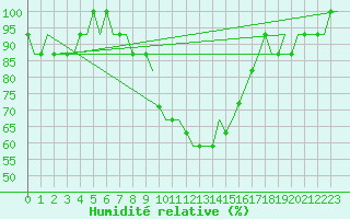 Courbe de l'humidit relative pour Deelen